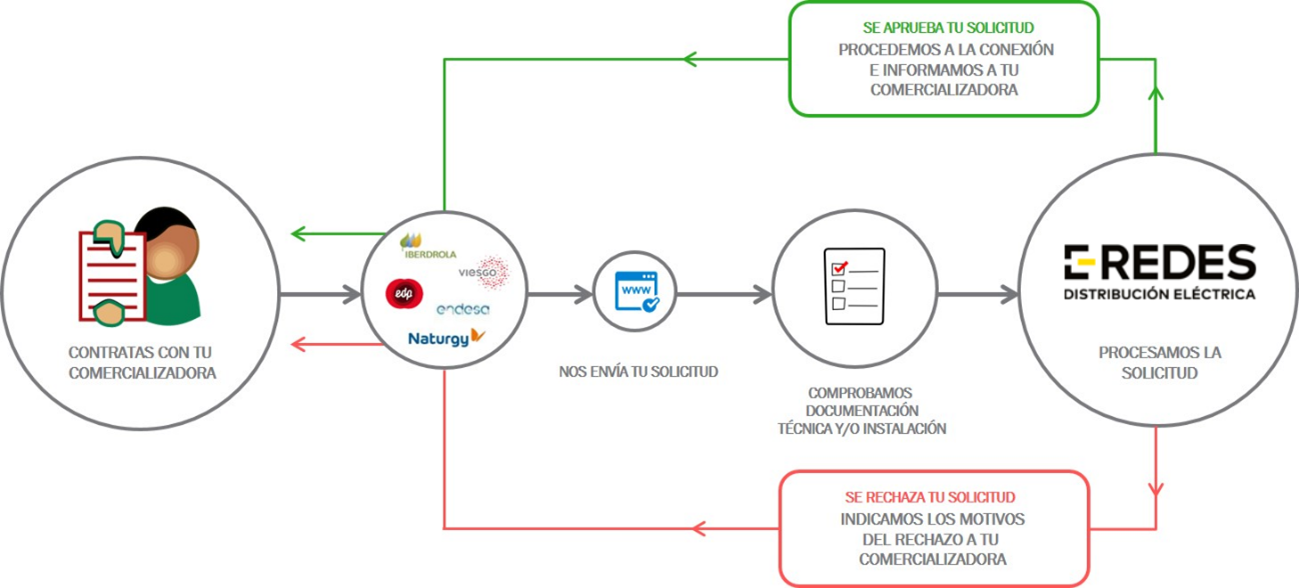 ¿Cuál es el ciclo de una solicitud de alta / modificación de contrato?