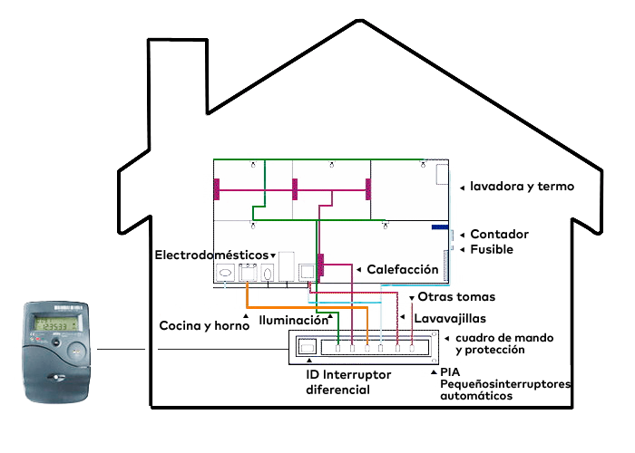 Instalación interior